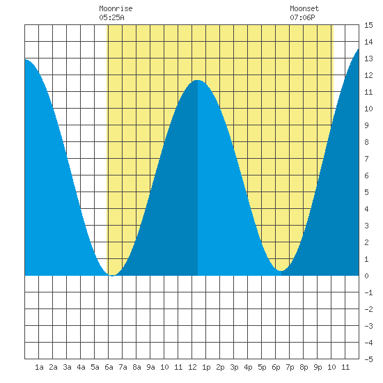 Picnic Harbor tide chart for Sunday, May 5, 2024