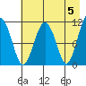Picnic Harbor tide chart for Sunday, May 5, 2024