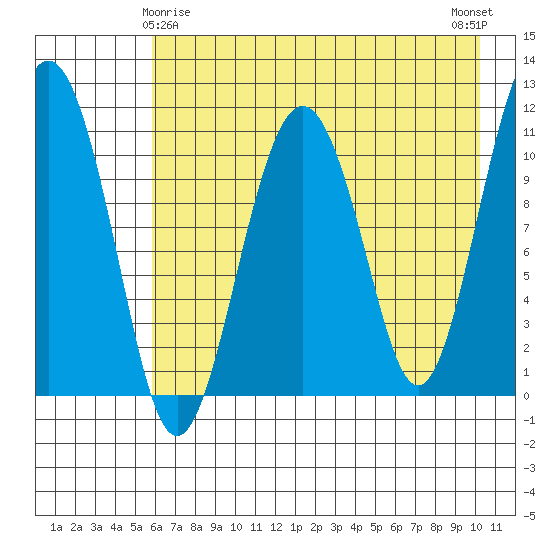Picnic Harbor tide chart for Monday, May 6, 2024