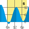 Picnic Harbor tide chart for Monday, May 6, 2024