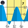 Picnic Harbor tide chart for Tuesday, May 7, 2024