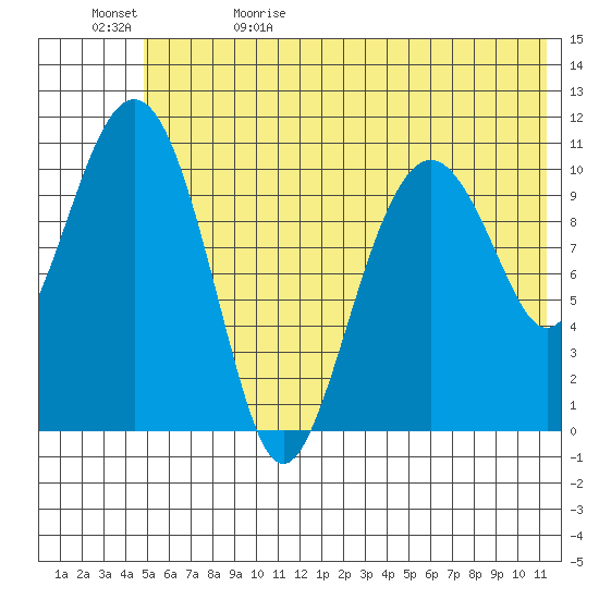Picnic Harbor tide chart for Monday, June 10, 2024