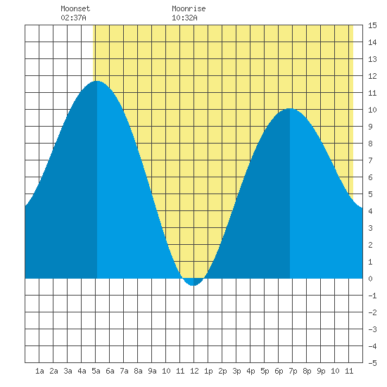 Picnic Harbor tide chart for Tuesday, June 11, 2024