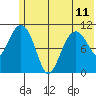 Picnic Harbor tide chart for Tuesday, June 11, 2024