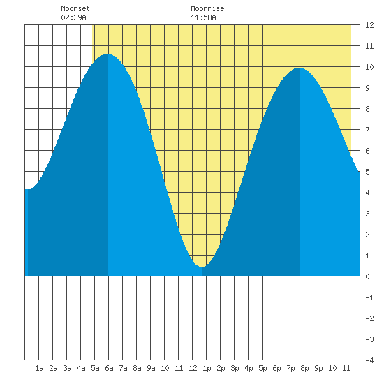 Picnic Harbor tide chart for Wednesday, June 12, 2024
