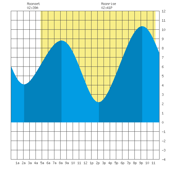 Picnic Harbor tide chart for Friday, June 14, 2024