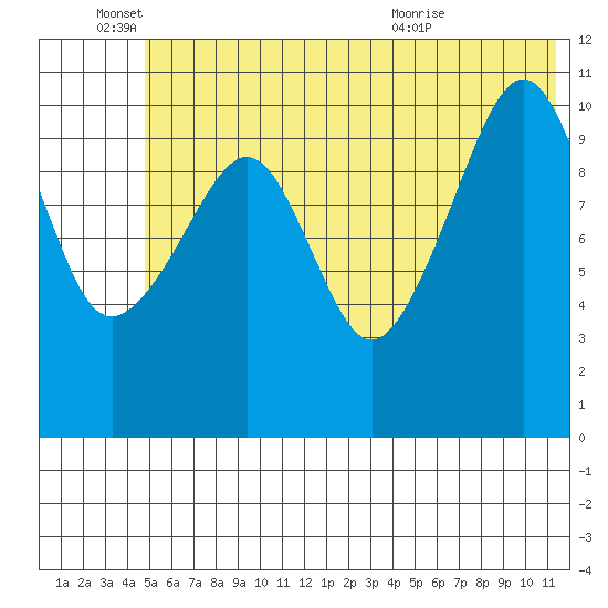 Picnic Harbor tide chart for Saturday, June 15, 2024