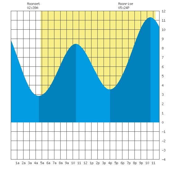 Picnic Harbor tide chart for Sunday, June 16, 2024