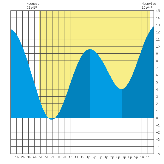 Picnic Harbor tide chart for Wednesday, June 19, 2024