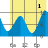 Picnic Harbor tide chart for Saturday, June 1, 2024