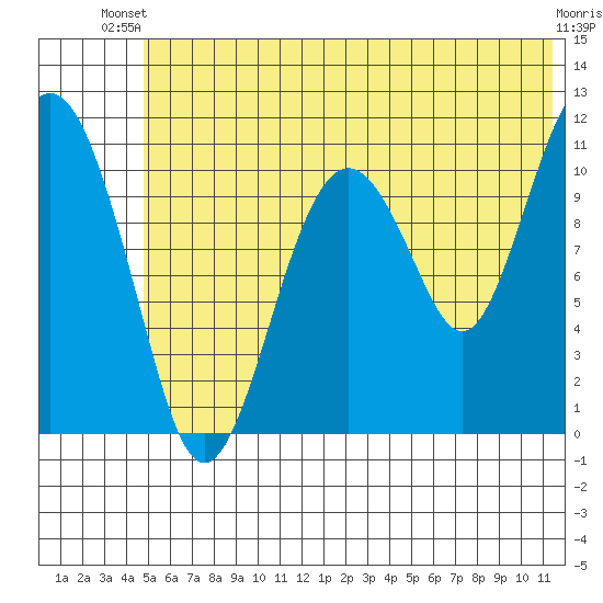 Picnic Harbor tide chart for Thursday, June 20, 2024