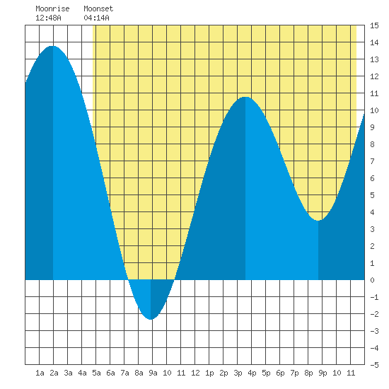 Picnic Harbor tide chart for Saturday, June 22, 2024