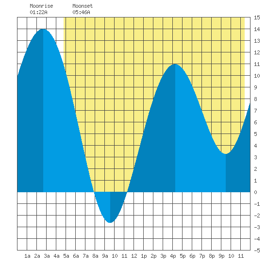 Picnic Harbor tide chart for Sunday, June 23, 2024