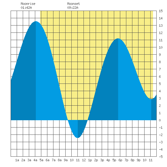 Picnic Harbor tide chart for Tuesday, June 25, 2024