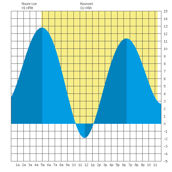 Picnic Harbor tide chart for Wednesday, June 26, 2024