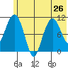Picnic Harbor tide chart for Wednesday, June 26, 2024