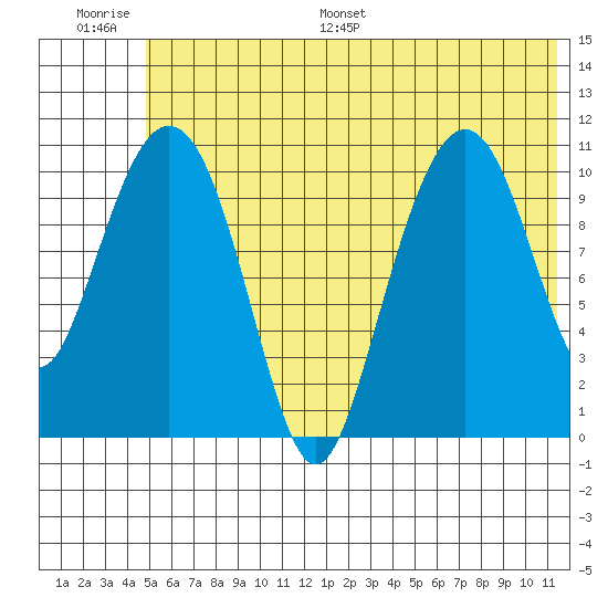 Picnic Harbor tide chart for Thursday, June 27, 2024