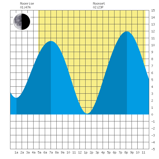 Picnic Harbor tide chart for Friday, June 28, 2024