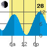 Picnic Harbor tide chart for Friday, June 28, 2024
