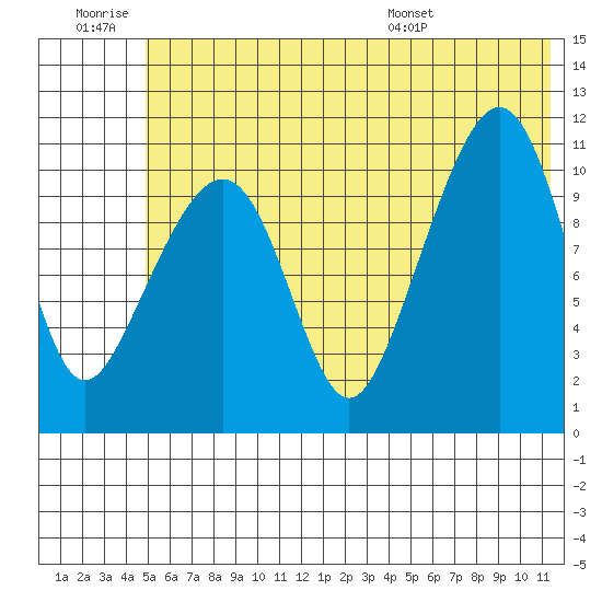 Picnic Harbor tide chart for Saturday, June 29, 2024