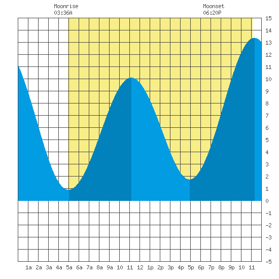 Picnic Harbor tide chart for Sunday, June 2, 2024