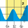 Picnic Harbor tide chart for Sunday, June 2, 2024