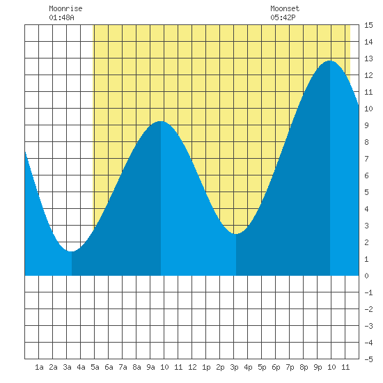 Picnic Harbor tide chart for Sunday, June 30, 2024