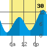 Picnic Harbor tide chart for Sunday, June 30, 2024