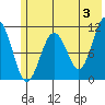 Picnic Harbor tide chart for Monday, June 3, 2024