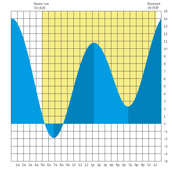 Picnic Harbor tide chart for Tuesday, June 4, 2024