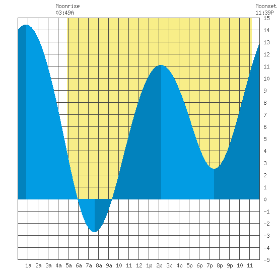 Picnic Harbor tide chart for Wednesday, June 5, 2024