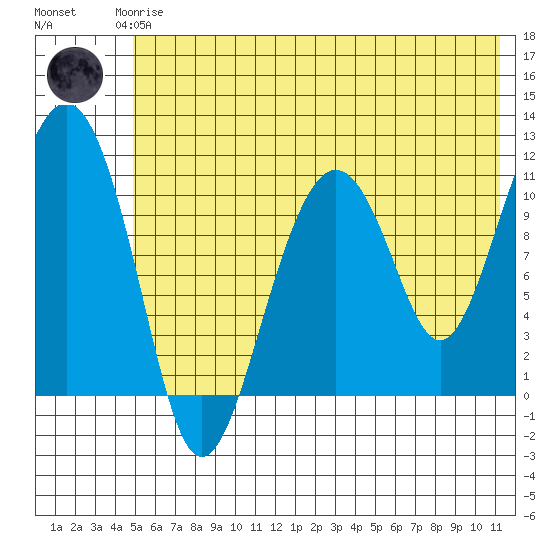 Picnic Harbor tide chart for Thursday, June 6, 2024