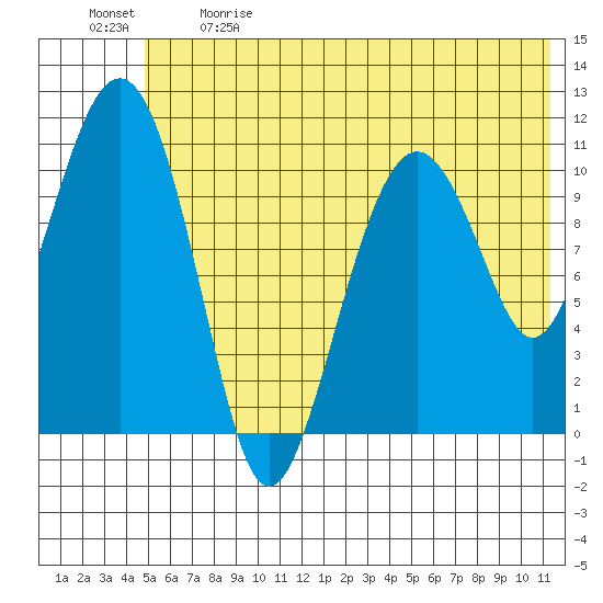 Picnic Harbor tide chart for Sunday, June 9, 2024