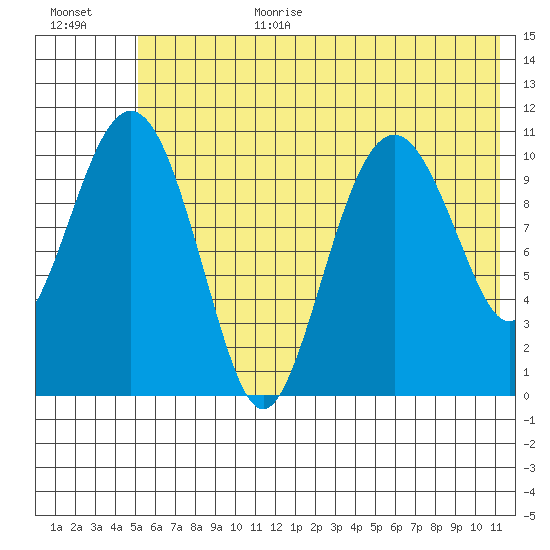 Picnic Harbor tide chart for Wednesday, July 10, 2024