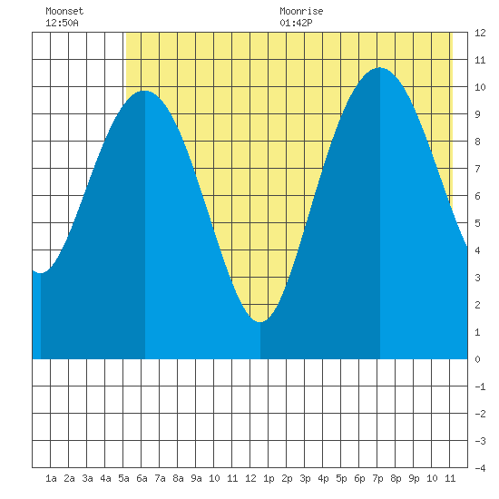 Picnic Harbor tide chart for Friday, July 12, 2024