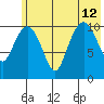 Picnic Harbor tide chart for Friday, July 12, 2024