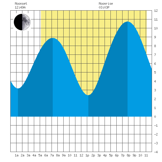 Picnic Harbor tide chart for Saturday, July 13, 2024