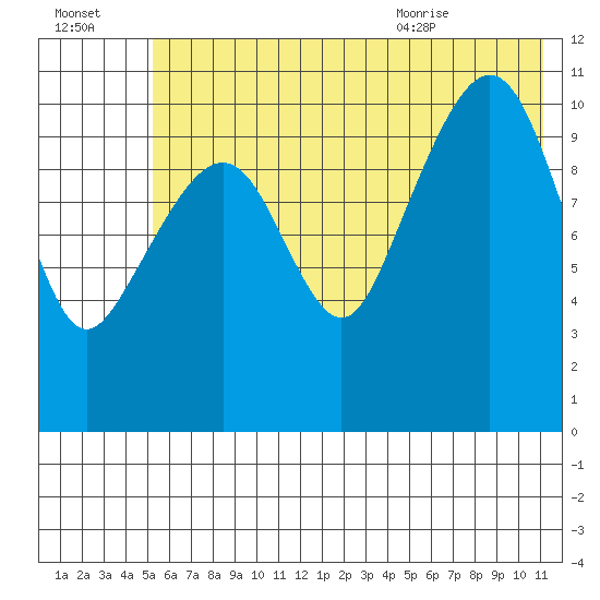 Picnic Harbor tide chart for Sunday, July 14, 2024