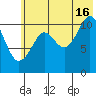 Picnic Harbor tide chart for Tuesday, July 16, 2024