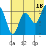 Picnic Harbor tide chart for Thursday, July 18, 2024