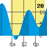 Picnic Harbor tide chart for Saturday, July 20, 2024
