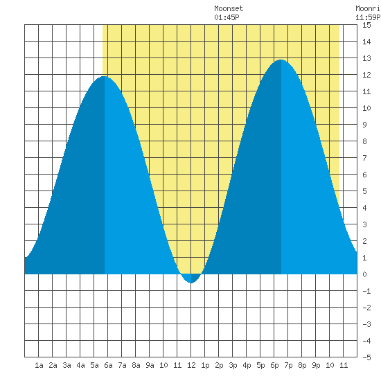 Picnic Harbor tide chart for Friday, July 26, 2024