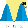 Picnic Harbor tide chart for Friday, July 26, 2024