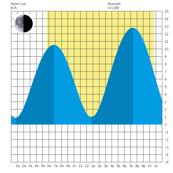 Picnic Harbor tide chart for Saturday, July 27, 2024