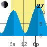 Picnic Harbor tide chart for Saturday, July 27, 2024