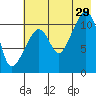 Picnic Harbor tide chart for Monday, July 29, 2024