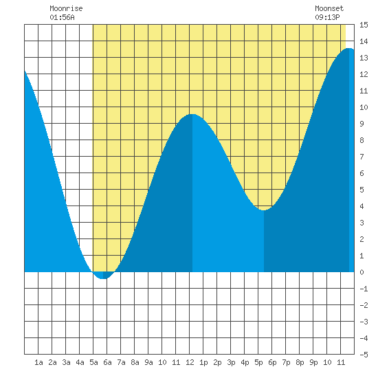 Picnic Harbor tide chart for Tuesday, July 2, 2024