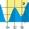 Picnic Harbor tide chart for Tuesday, July 2, 2024