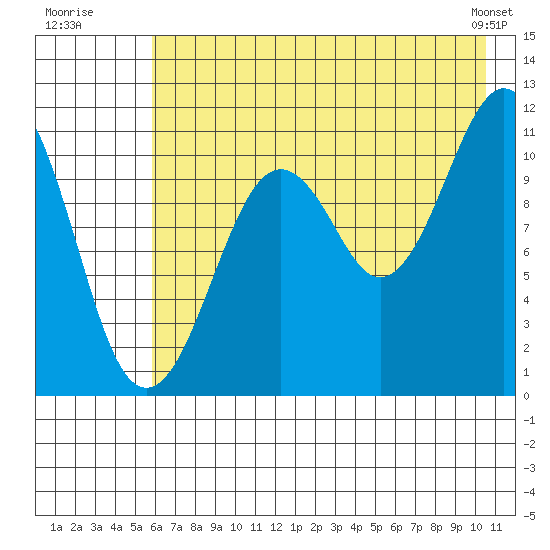 Picnic Harbor tide chart for Wednesday, July 31, 2024
