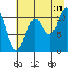 Picnic Harbor tide chart for Wednesday, July 31, 2024